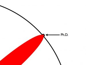 a PhD represents putting a very tiny dent in the boundary of human knowledge